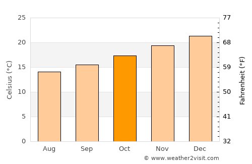 Farroupilha average temperature in October