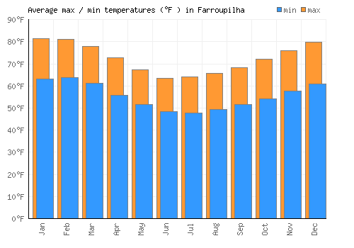 Farroupilha average minimum / maximum temperatures (Fahrenheit)