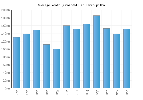 Farroupilha monthly rainfall chart (mm)