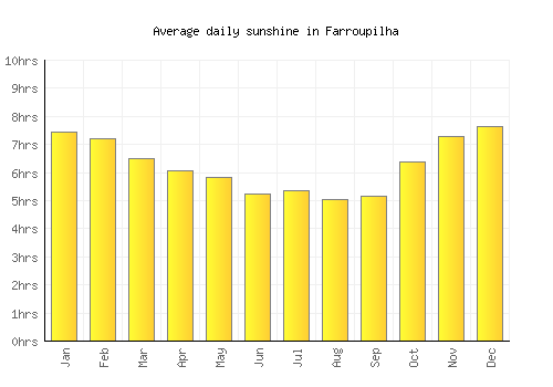 Farroupilha average daily sunshine chart