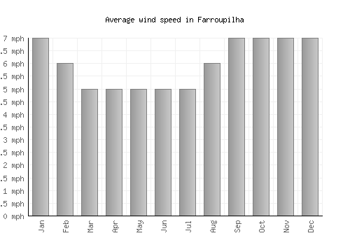 Farroupilha average winspeed by month (mph)