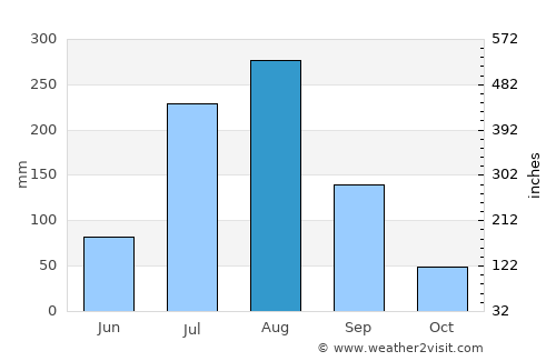 Farrukhābād average rain in August