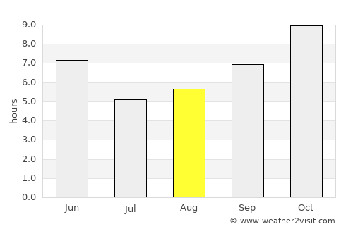 Farrukhābād average rain in August