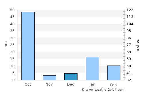 Farrukhābād average rain in December