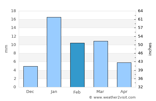 Farrukhābād average rain in February