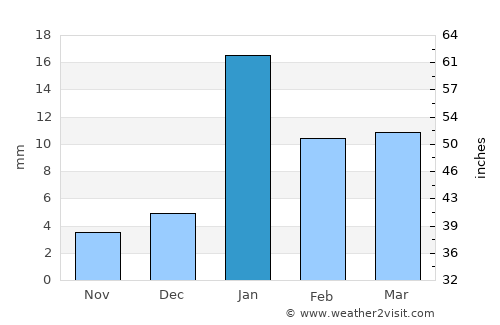 Farrukhābād average rain in January