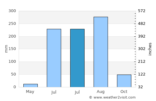 Farrukhābād average rain in July