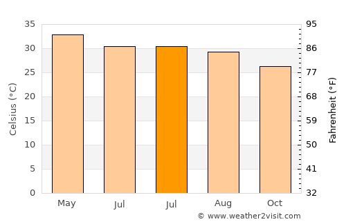 Farrukhābād average temperature in July
