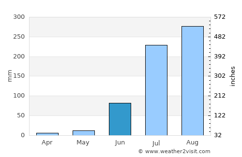 Farrukhābād average rain in June