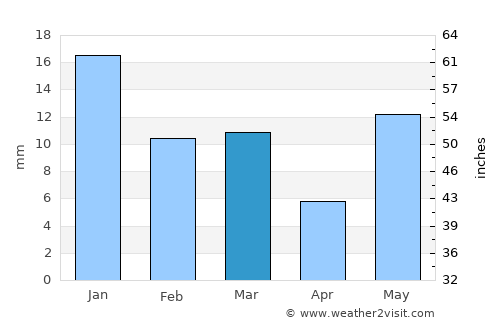 Farrukhābād average rain in March