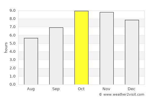 Farrukhābād average rain in October