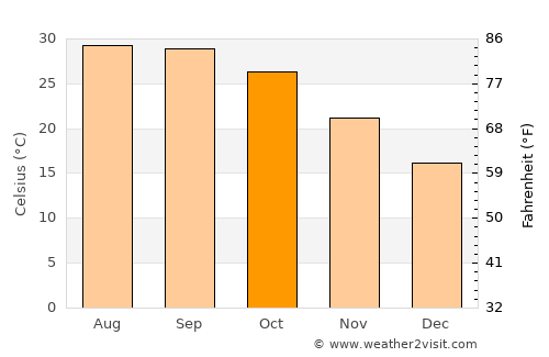Farrukhābād average temperature in October