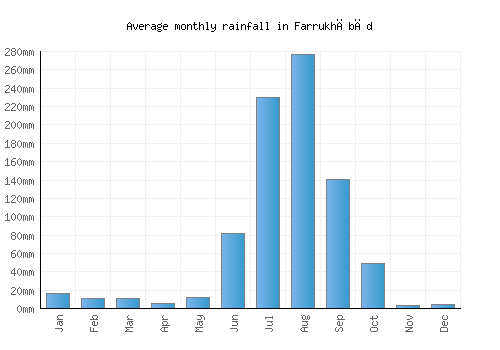 Farrukhābād monthly rainfall chart (mm)