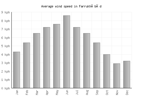 Farrukhābād average winspeed by month (km/h)