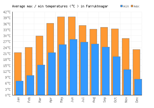 Farrukhnagar average minimum / maximum temperatures (Celsius)
