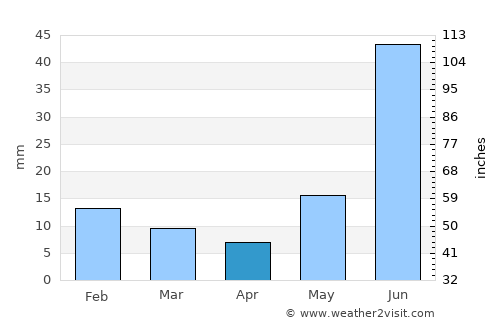 Farrukhnagar average rain in April