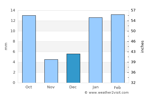 Farrukhnagar average rain in December
