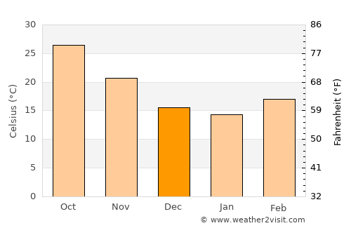 Farrukhnagar average temperature in December