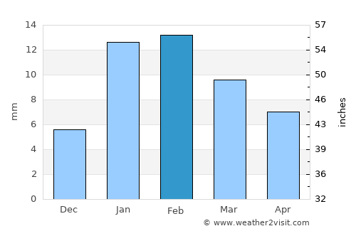 Farrukhnagar average rain in February