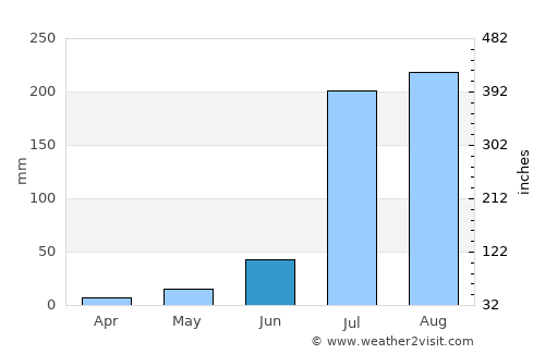 Farrukhnagar average rain in June