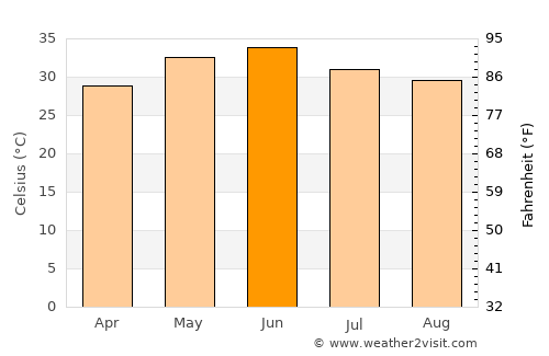 Farrukhnagar average temperature in June