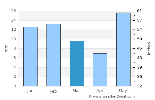 Farrukhnagar average rain in March