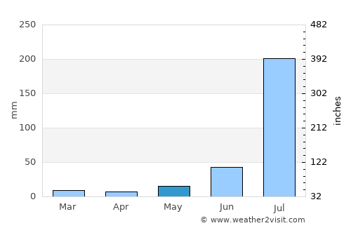 Farrukhnagar average rain in May