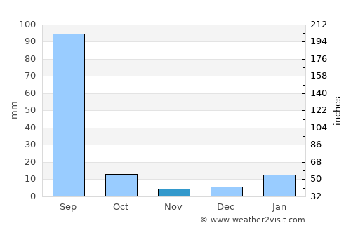 Farrukhnagar average rain in November