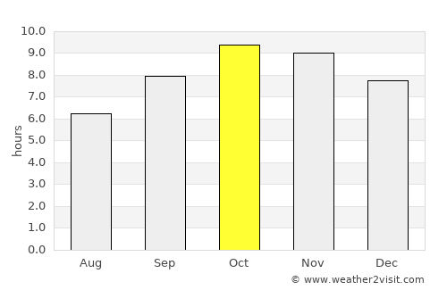 Farrukhnagar average rain in October