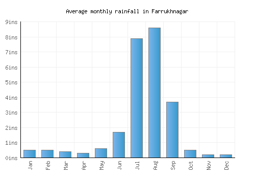 Farrukhnagar monthly rainfall chart (inches)