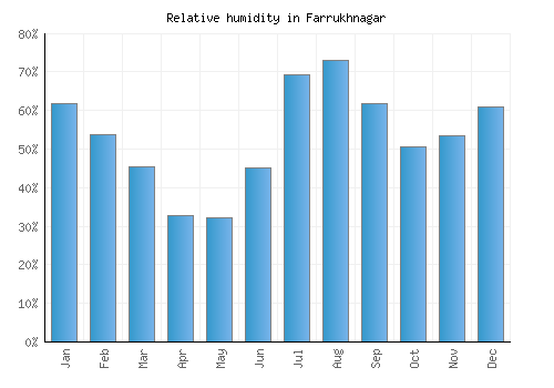 Farrukhnagar relative humidity averages