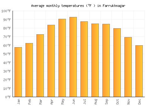 Farrukhnagar average temperature chart (Fahrenheit)