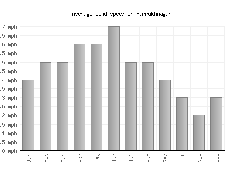 Farrukhnagar average winspeed by month (mph)