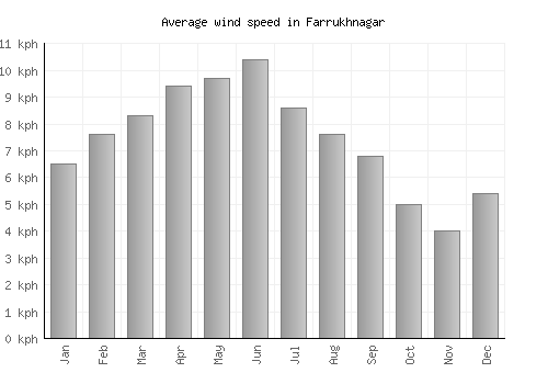 Farrukhnagar average winspeed by month (km/h)