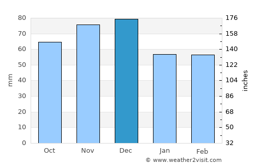 Fársala average rain in December