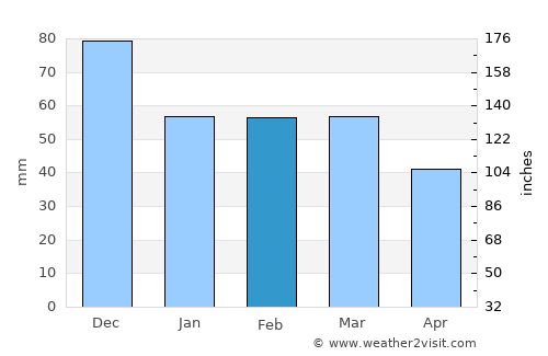 Fársala average rain in February