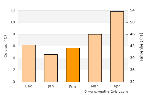Fársala average temperature in February