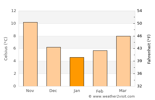 Fársala average temperature in January