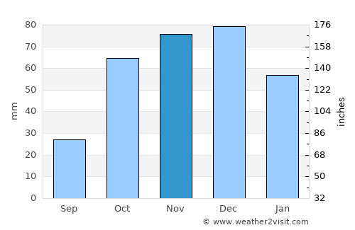 Fársala average rain in November