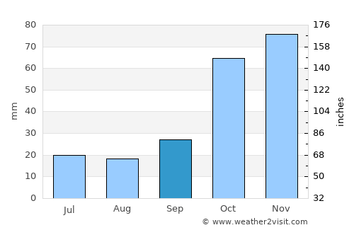 Fársala average rain in September