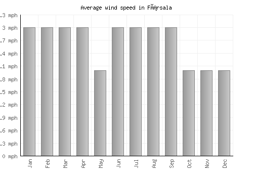 Fársala average winspeed by month (mph)