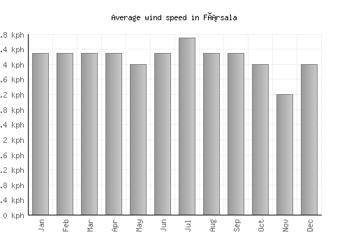 Fársala average winspeed by month (km/h)