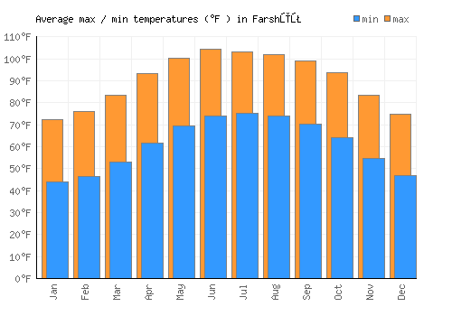 Farshūţ average minimum / maximum temperatures (Fahrenheit)