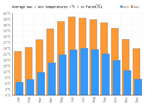 Farshūţ average minimum / maximum temperatures (Celsius)