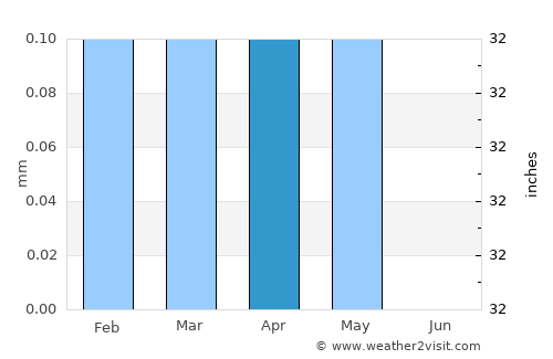 Farshūţ average rain in April