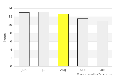 Farshūţ average rain in August