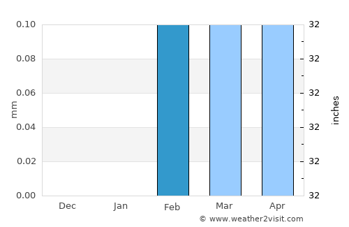 Farshūţ average rain in February