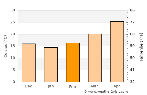Farshūţ average temperature in February