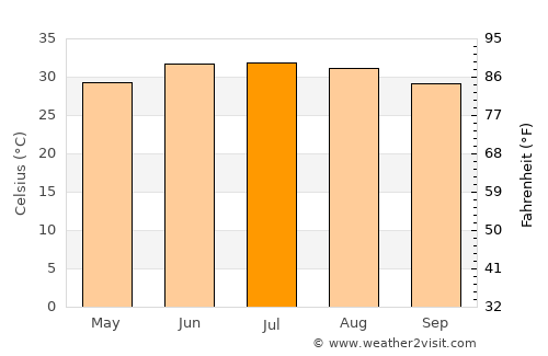 Farshūţ average temperature in July