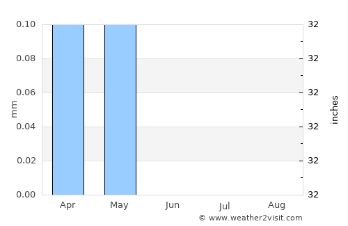 Farshūţ average rain in June